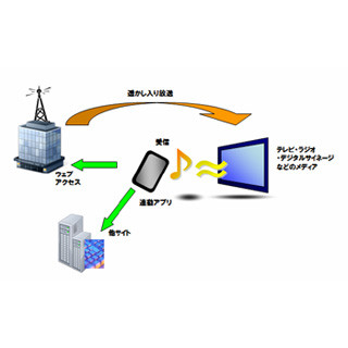 テレビの音声から情報を取得するアプリ「RNBテレオト」の実証実験が開始