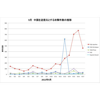 9月中旬から中国を送信元とするサイバー攻撃が大幅に増加 - ラック調査