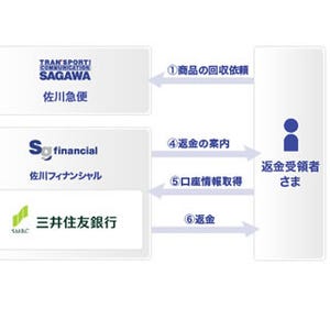 佐川急便、通販事業者向けの「商品回収・返金サービス」を拡充
