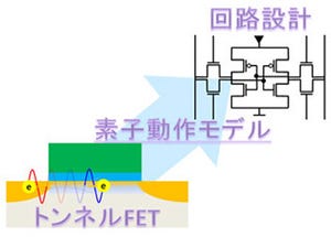 産総研、トンネルFET実現に向けた回路シミュレータ用素子動作モデルを開発