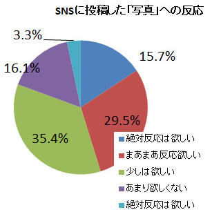 SNSへの投稿写真に「反応が欲しい」人は8割 - SNSとカメラに関する意識調査