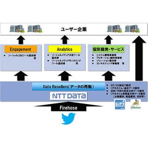 NTTデータ、Twitterとツイートデータの提供に関する契約を締結
