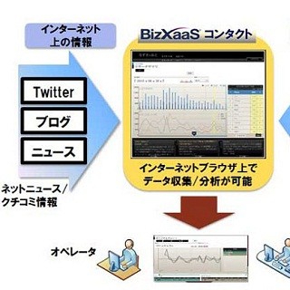 NTTデータ、クラウド型コンタクトセンター向けサービスにSNS分析機能追加