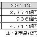 2015年セキュリティ関連市場は2011年比14%増の5,349億円 - 富士経済