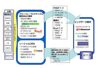 NTT Comグループ、企業のマーケティング活動を支援する新会社