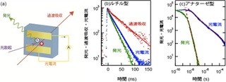 京大、二酸化チタン中の光キャリアの振る舞いを解明 -高効率太陽電池に期待