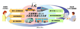 日立、乗車需要情報を提供する「運行最適化支援システム」構築