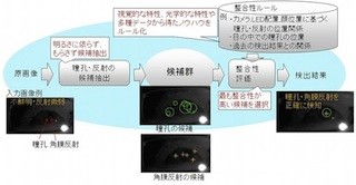 富士通研、小型カメラとLEDを用いたPCに内蔵可能な視線検出技術を開発