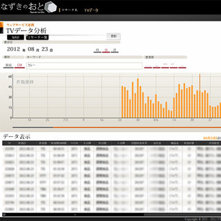 マーケティングリサーチサービス「なずきのおと」、TVデータ分析機能を提供