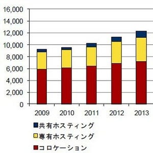 国内DCアウトソーシング市場、前年比9.9%増の1兆1,298億円 - IDC Japan