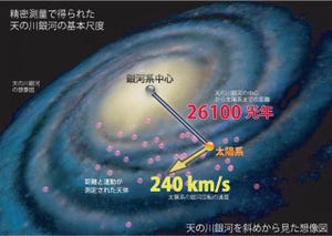 国立天文台、最新の観測による銀河中心～太陽系の距離や回転速度を発表