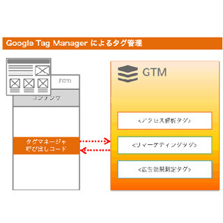 NRIネットコム、Googleの新サービス「タグマネージャー」の導入支援を開始