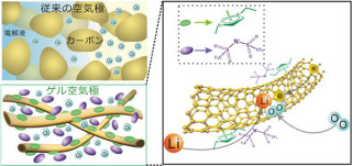 産総研、空気中でも作動可能な「リチウム-空気電池」を開発