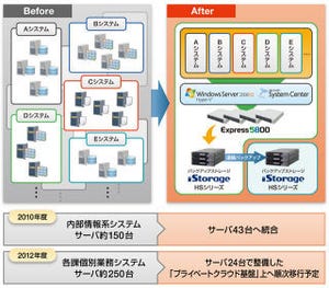 東京都新宿区がHyper-Vでプライベートクラウド基盤を構築しサーバ集約