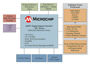 Microchip、dsPIC33 GSファミリを発表