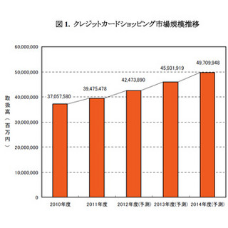 2011年度のクレジットカード市場の規模は約39兆円 - 矢野経済研究所調査