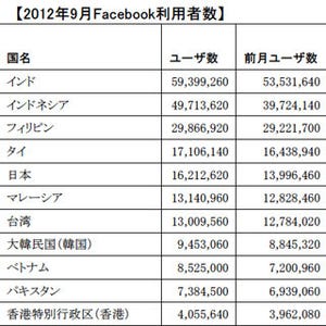 日本のFacebookユーザー数は1621万人でアジア上位 - 前月から221万人増加
