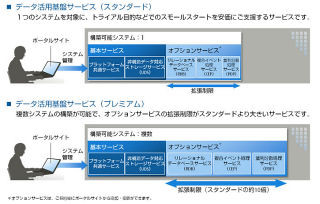 富士通、ビッグデータを利活用するためのクラウドサービスを刷新