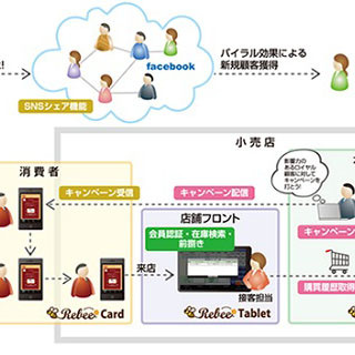 日立、スマートフォンやタブレットを活用した「ソーシャルCRMサービス」