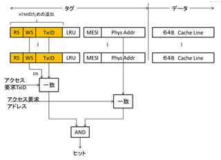 Intelの次世代Core「Haswell」のトランザクションメモリを読み解く(後編)