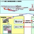NEC、バードストライク防止に鳥位置検出ソリューション - 羽田空港が採用