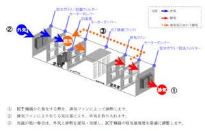 NTTコムウェア、冷却装置を一切使用しない「排熱式データセンター」