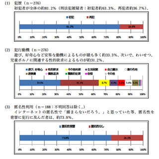 警察庁、Webの違法情報検挙 - 7割が「逮捕に結びつかないだろう」と思って