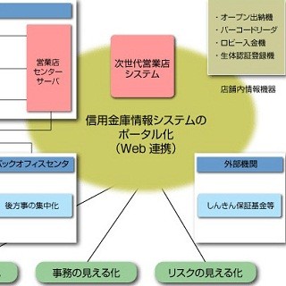 日本ユニシス、朝日信用金庫の営業店システムを全面刷新し全店舗で稼働