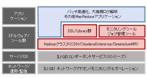 IIJ、Hadoopクラスタ構築、運用ソリューションの「IIJ GIO Hadoop」