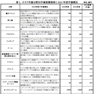 2011年度のオタク市場、前年度に引き続き拡大 - 矢野経済研究所調査