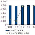 国内ITサービス市場は4年ぶりにプラス成長 - IDC Japan