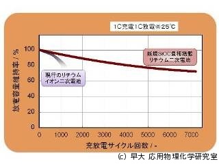 早大、7000回以上の充放電が可能なリチウム蓄電池の新負極材料を開発