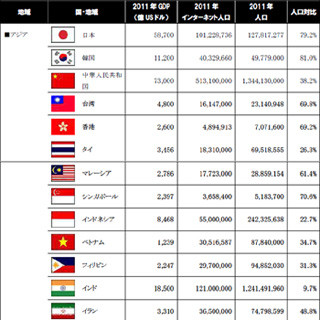 世界のネット人口、1位は中国の5億1310万人 - アウンコンサルティング調査