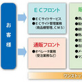 NEC、ECと通販のDBを一元化した業界初のEC・通販統合ソリューション