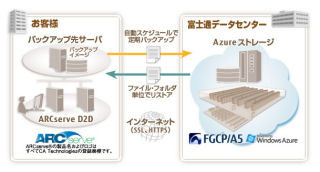 富士通、ARCserveを利用しデータセンターに遠隔バックアップできるサービス