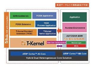 Freescaleとイーソル、車載向け「Vybrid」用ソフトウェアの提供で協業