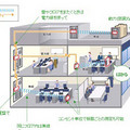 イトーキ、電力線通信を利用した施設内の電力自動測定システム