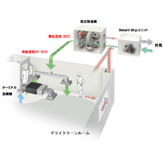 ダイキン、ドライクリーンルーム向け省電力除湿システムを開発