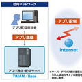 日立INS、iPhone/iPad向け業務アプリケーション配信基盤「TiMAM」