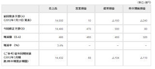 NEC、2012年度上半期の業績予想を上方修正