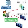日本IBM、管理者の特権ユーザーログインIDを一元管理するソフト