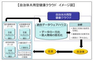 つくばウエルネスリサーチ、日本発の「自治体共用型健康クラウド」構築