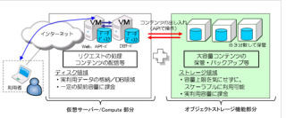 NTT Com、1GBあたり月額10円を切った従量制のオンラインストレージ