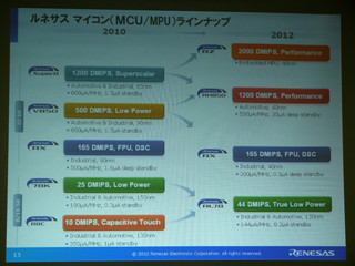 ルネサス、40nmプロセスを採用したRXファミリとARMコア搭載MPUを発表