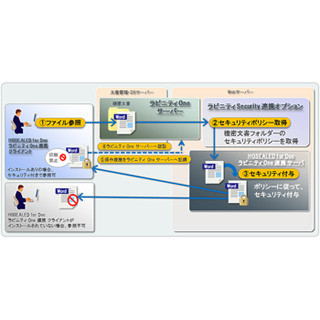 日立ソリューションズ、文書管理システムのセキュリティ強化オプション提供