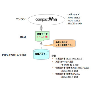 オムロン、省メモリで多言語の予測入力対応組込向け文字入力システムを発表