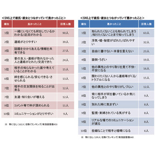 SNSユーザーの21.1%は元カレ・元カノとつながっている - 電通PR調査