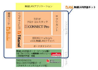 イーソル、ITRONシステム向け無線LANの提供でTI/村田製作所と協業