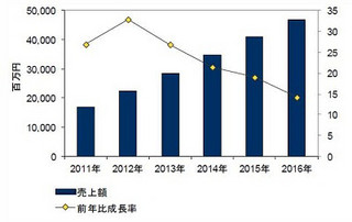 国内のPaaS/IaaSは約27%の成長、PaaSは今後2種類に分化 - IDC Japan