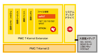 パーソナルメディア、大容量メディアが扱えるexFAT for PMC T-Kernelを開発